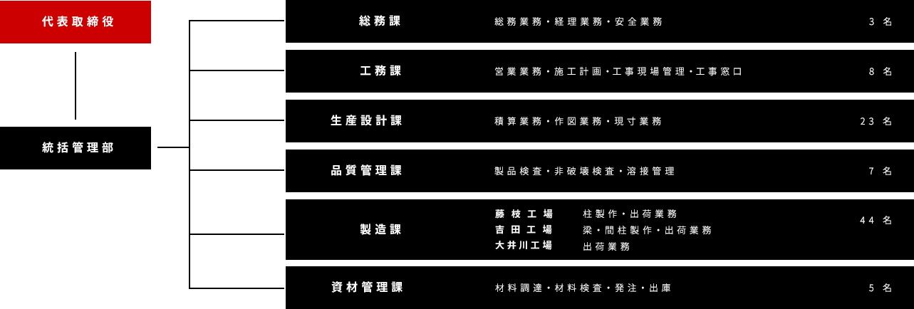 組織図